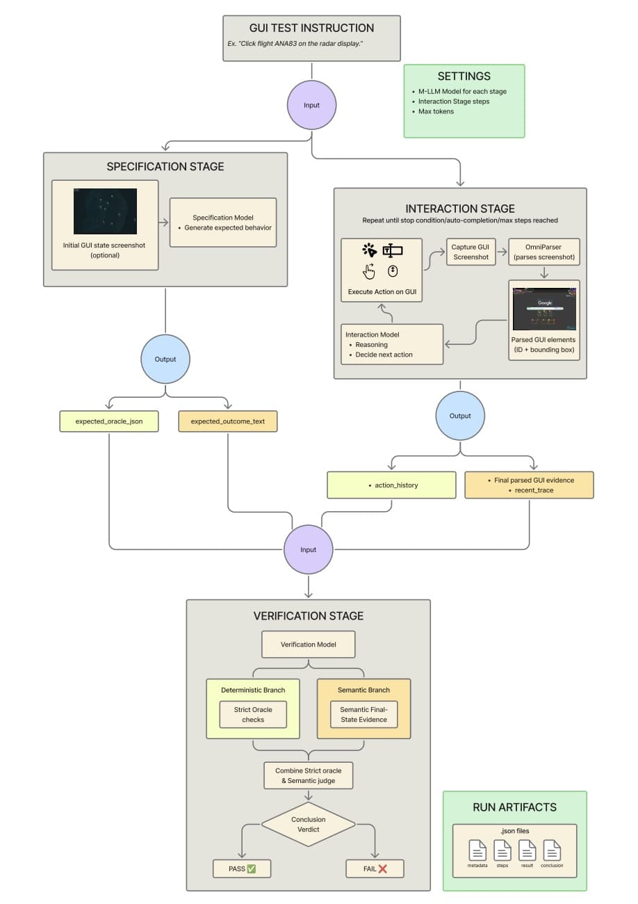 GUIOracle specification, interaction, and verification workflow